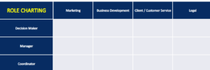 A template for role charting, designed to map different levels of responsibility (Decision Maker, Manager, Coordinator) across various business functions (Marketing, Business Development, Client/Customer Service, Legal). The table is blank, ready to be filled in.
