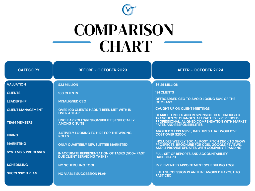 Comparison Chart showing transformation in valuation, number of clients, leadership, team members, marketing, processes, and succession planning