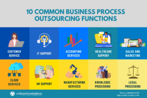 The image displays ten common business process outsourcing (BPO) functions, each represented by an icon and text on a colored square. The functions are: Customer Service, IT Support, Accounting Services, Healthcare Support, Sales and Marketing, Cloud Services, HR Support, Manufacturing Services, Knowledge Processing, and Legal Processing. The functions are arranged in two rows on a light gray background.