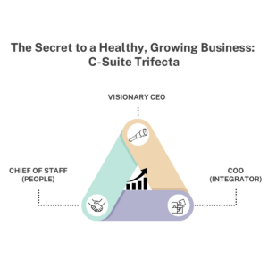 A visual illustrating a "C-Suite Trifecta" for a healthy and growing business, emphasizing the roles of a Visionary CEO, a Chief of Staff focused on people, and a COO as an integrator. The central upward trend line symbolizes business growth.