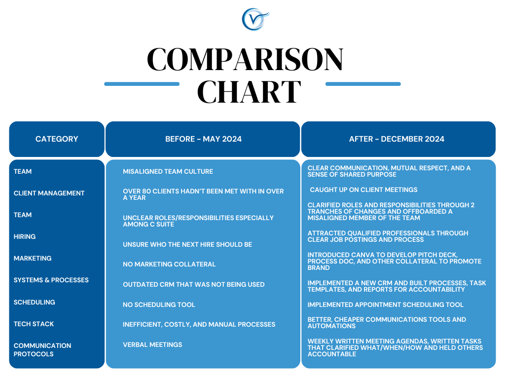 Leading Change: A Comparison Chart showing the difference in team, client management, hiring, marketing, processes, scheduling, tech stack, and communication from May 2024 vs. December 2024