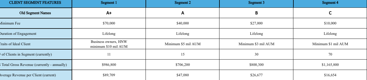 Client Experience Segmentation Map