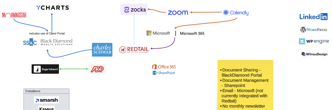 Future Ready Teck Stack Map