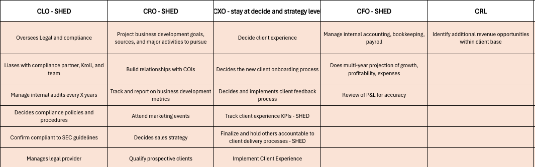 Roles & Responsibilities Chart