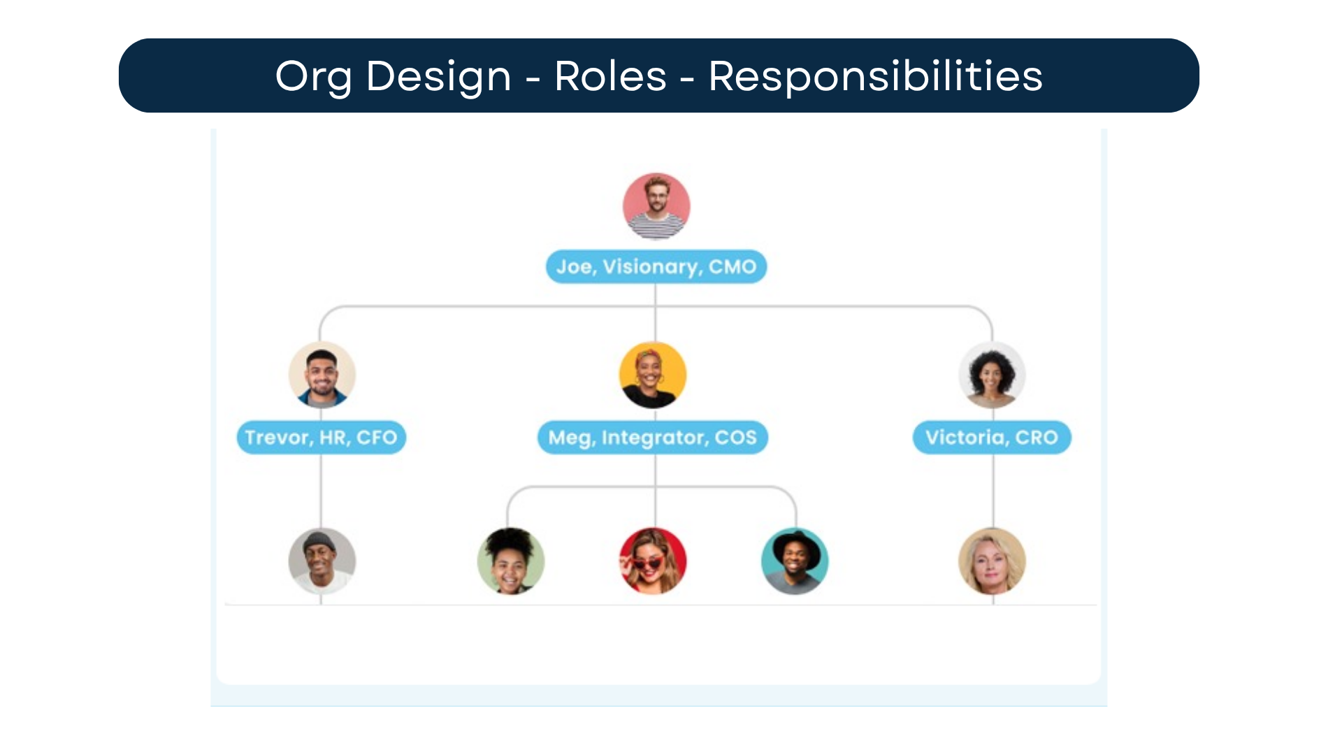 Example of an org chart created to clarify roles and responsibilities