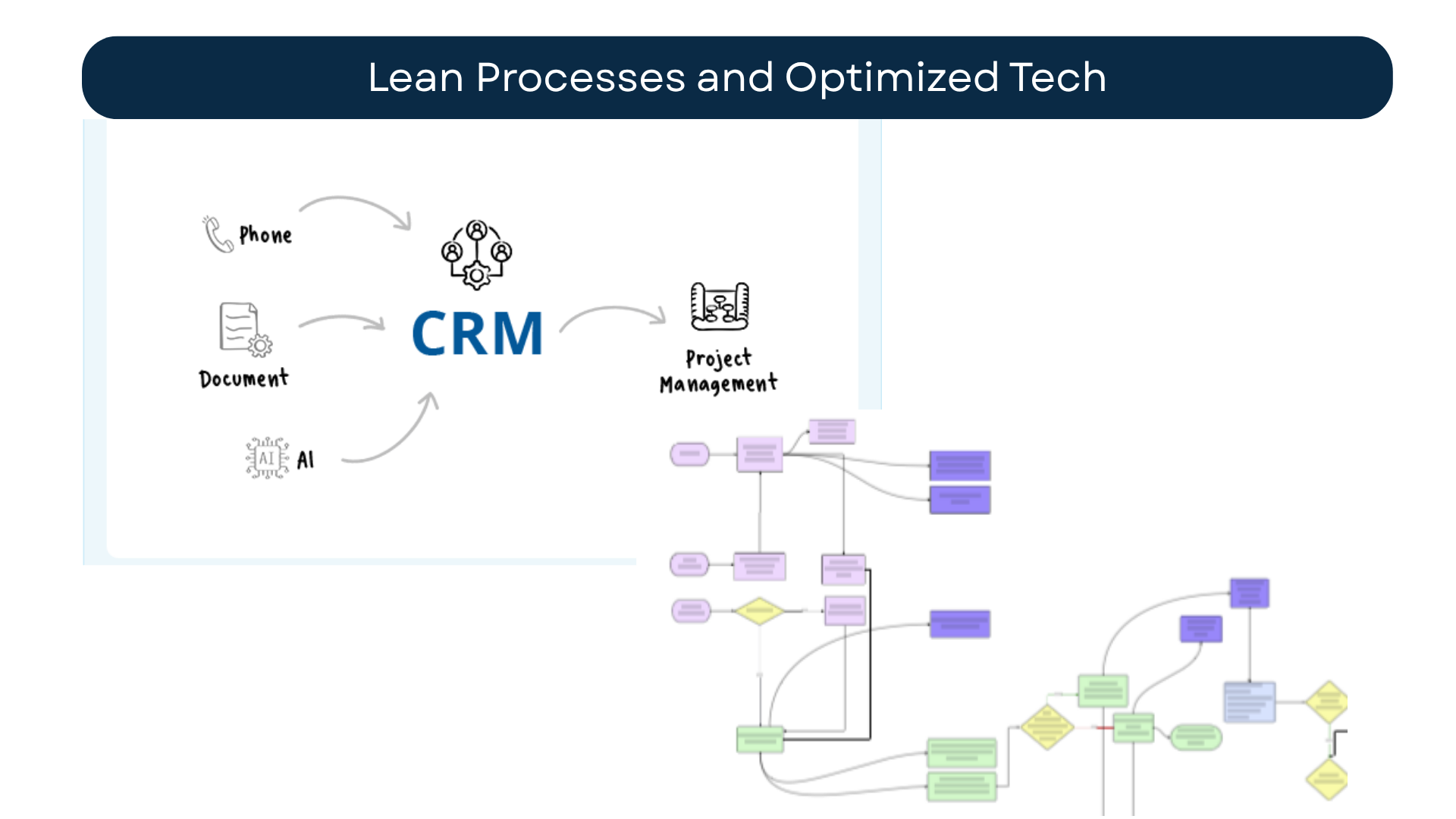 Example of process and tech stack improvements