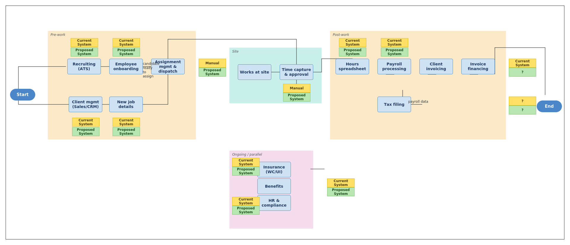 Example of a client process map